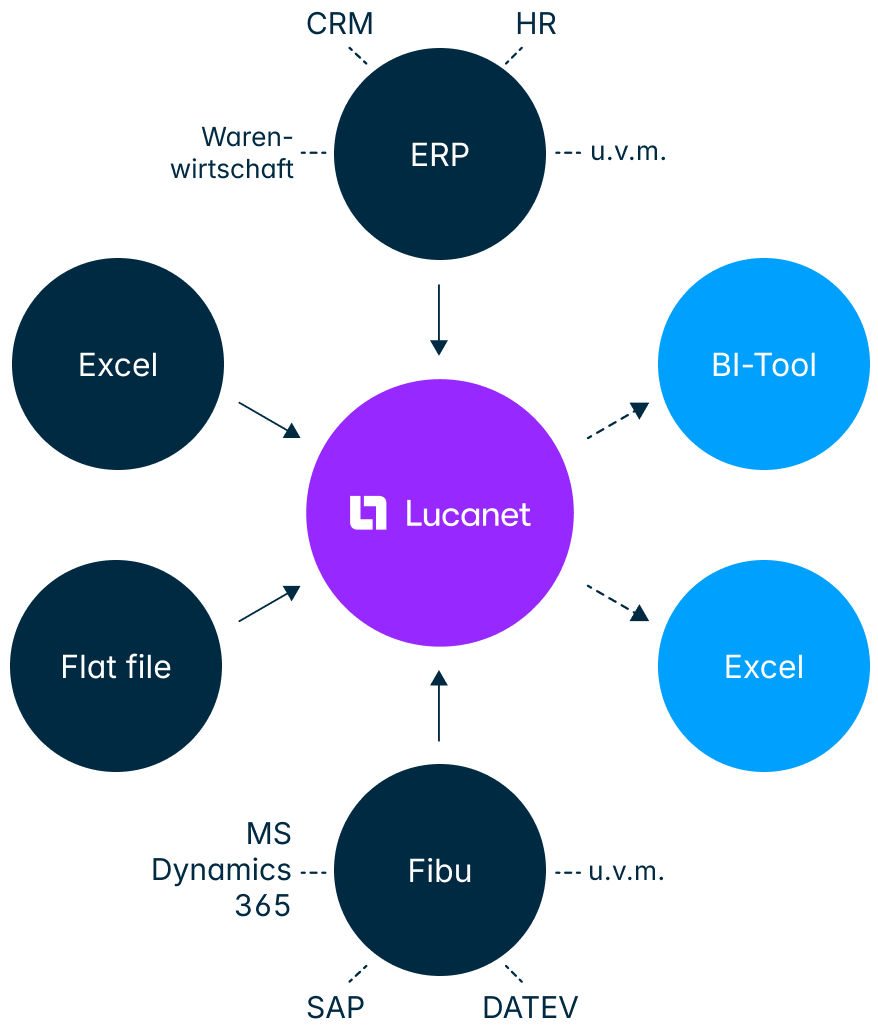 Datenintegration Schnittstellen Lucanet Datenintegration Schnittstellen Lucanet